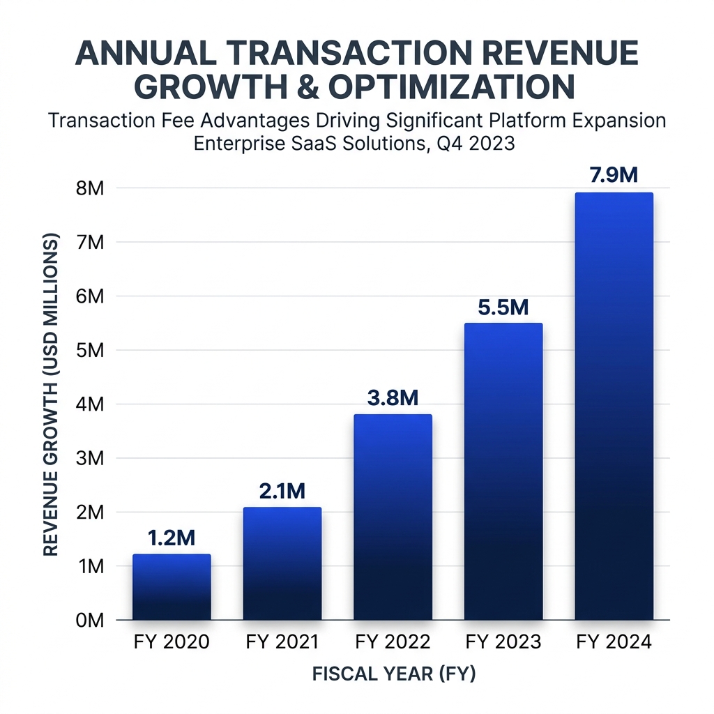 Revenue Chart Zero Fees